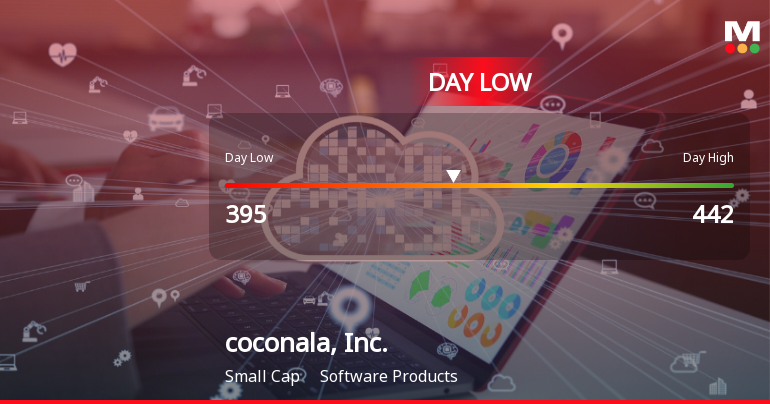 Coconala, Inc. Hits Day Low of JPY 395 Amid Price Pressure