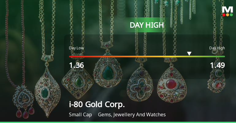 i-80 Gold Corp. Hits Day High with Strong 11.45% Intraday Surge