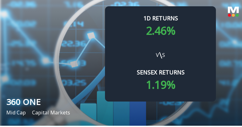 360 ONE WAM Sees Significant Open Interest Surge Amid Market Activity