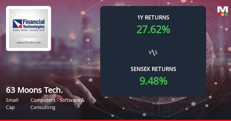 63 Moons Technologies Forms Death Cross Signalling Potential Bearish Trend