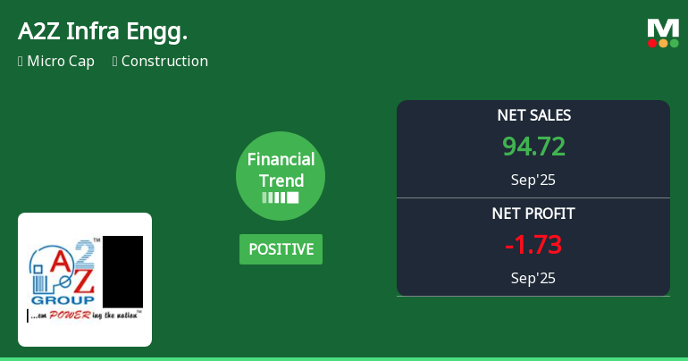 A2Z Infra Engineering Reports Dramatic Profit Surge Amid Mixed Market Performance