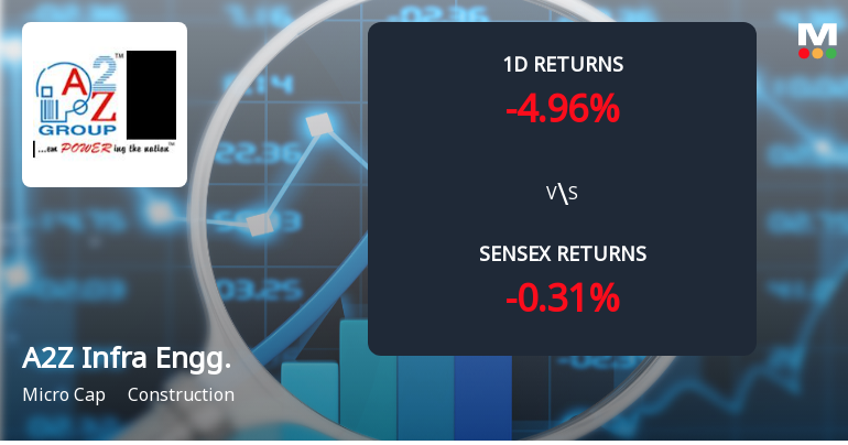 A2Z Infra Engineering Faces Intense Selling Pressure Amid Consecutive Losses