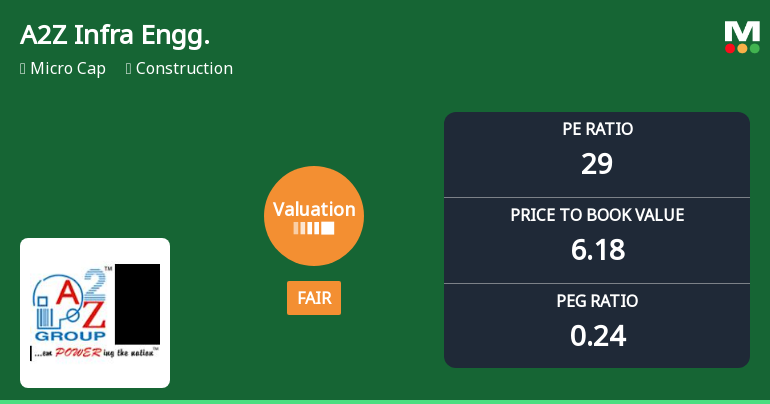 A2Z Infra Engineering Valuation Shifts Highlight Price Attractiveness Amid Market Volatility