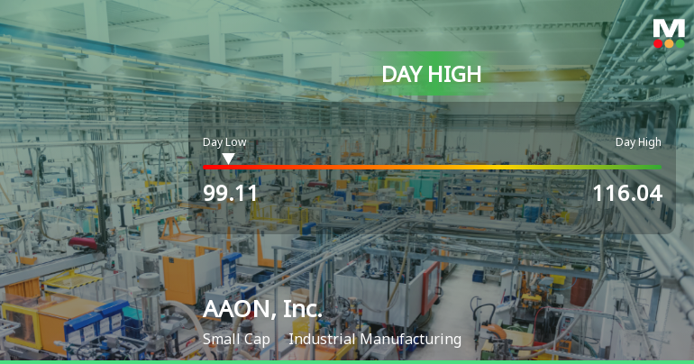 AAON, Inc. Stock Hits Day High with Strong 11.23% Surge