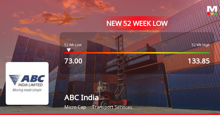 ABC India Stock Falls to 52-Week Low of Rs.73 Amidst Continued Underperformance