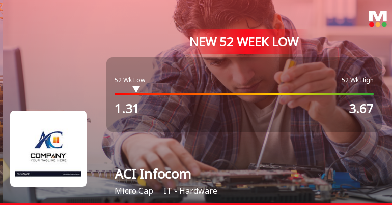 ACI Infocom Hits New 52-Week Low at Rs. 1.31 Amid Ongoing Decline