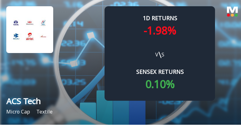 ACS Technologies Faces Intense Selling Pressure Amid Consecutive Losses