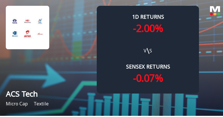 ACS Technologies Faces Intense Selling Pressure Amid Consecutive Losses