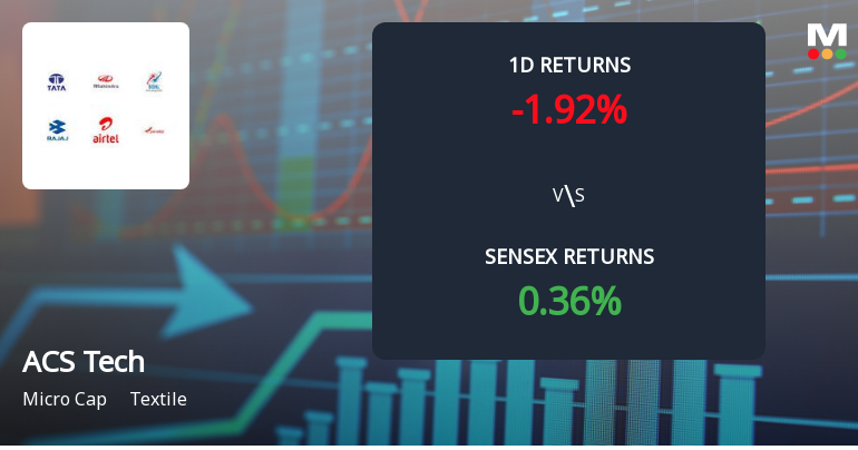 ACS Technologies Faces Intense Selling Pressure Amidst Consecutive Losses