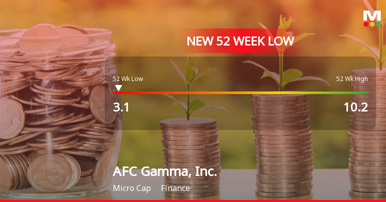 AFC Gamma, Inc. Hits New 52-Week Low at $3.10 Amid Ongoing Struggles