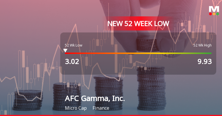 AFC Gamma, Inc. Hits New 52-Week Low at $3.02 Amid Declining Performance
