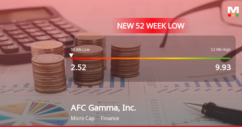 AFC Gamma, Inc. Hits New 52-Week Low at $2.52 Amidst Declining Performance