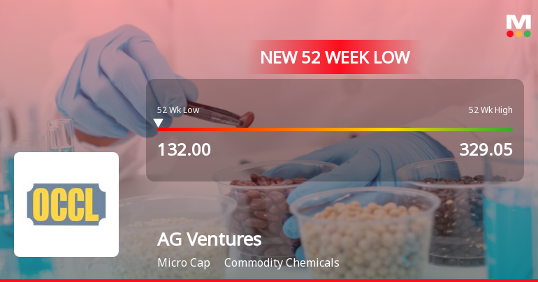 AG Ventures Stock Falls to 52-Week Low of Rs.132 Amid Continued Downtrend