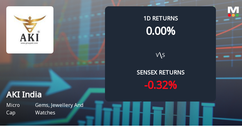 AKI India Ltd Experiences Intraday High Amid 57.99% Yearly Decline and Bearish Trend