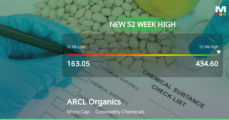 ARCL Organics Hits New 52-Week High of Rs.434.6, Marking Significant Milestone