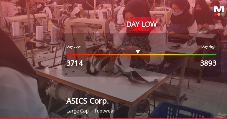 ASICS Corp. Hits Day Low of JPY 3,714 Amid Price Pressure