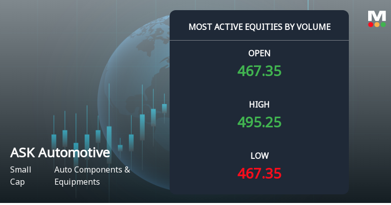 ASK Automotive Sees Exceptional Trading Volume Amid Sector Outperformance