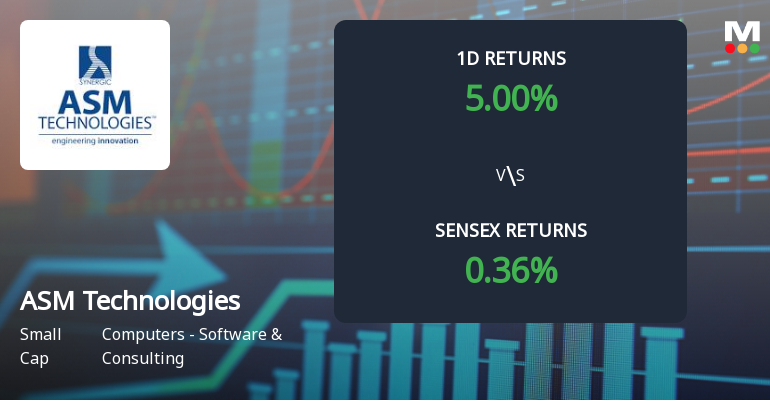 ASM Technologies Surges with Unprecedented Buying Interest and Upper Circuit Momentum