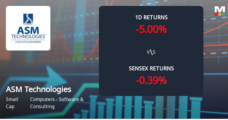 ASM Technologies Faces Intense Selling Pressure Amid Consecutive Losses