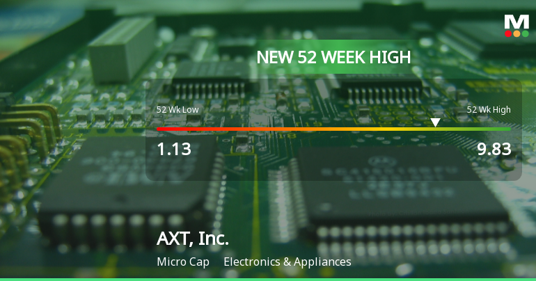 AXT, Inc. Hits New 52-Week High of $9.83, Up 112% Yearly