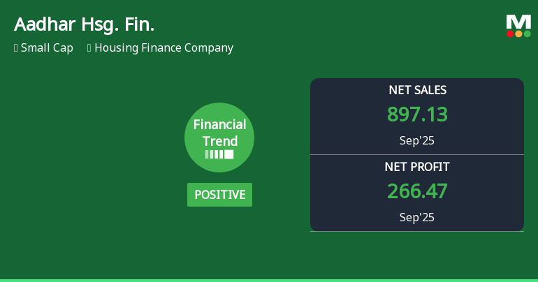 Aadhar Housing Finance Reports Strong Performance Metrics Amid Market Fluctuations