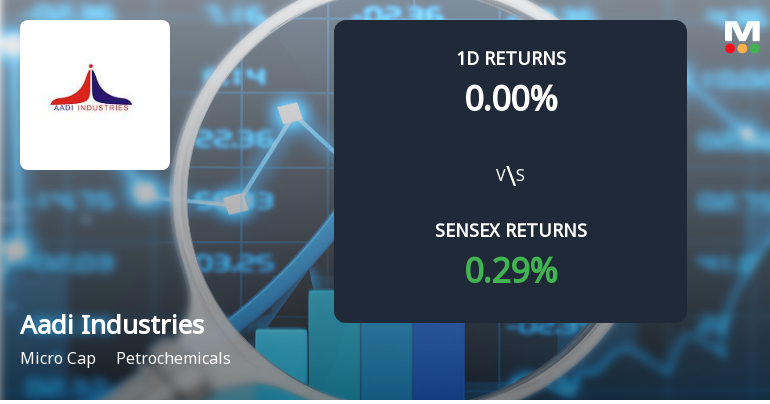 Aadi Industries Ltd Faces Significant Selling Pressure with 10.59% Yearly Loss Amid Market Gains