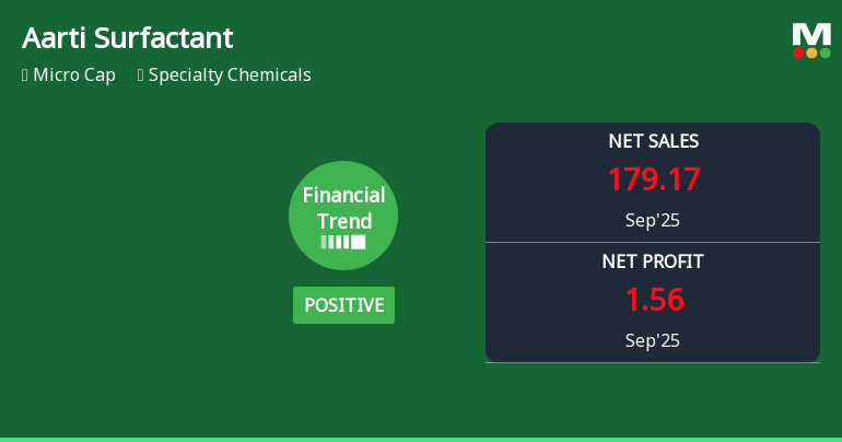 Aarti Surfactants Reports Mixed Financial Trends Amid Market Challenges and Growth Potential