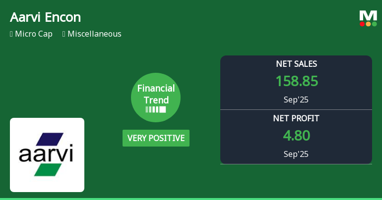 Aarvi Encon Reports Strong Financial Metrics Amid Liquidity Challenges and Market Resilience