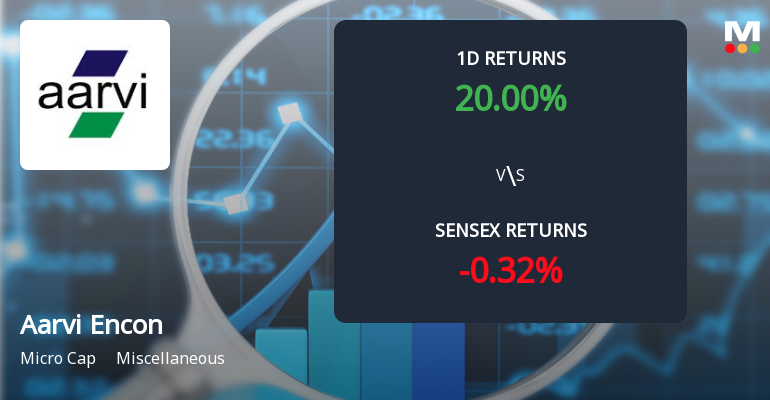 Aarvi Encon Ltd Surges 20% Today, Achieves 264% Growth Over Five Years Amid Strong Buying Activity