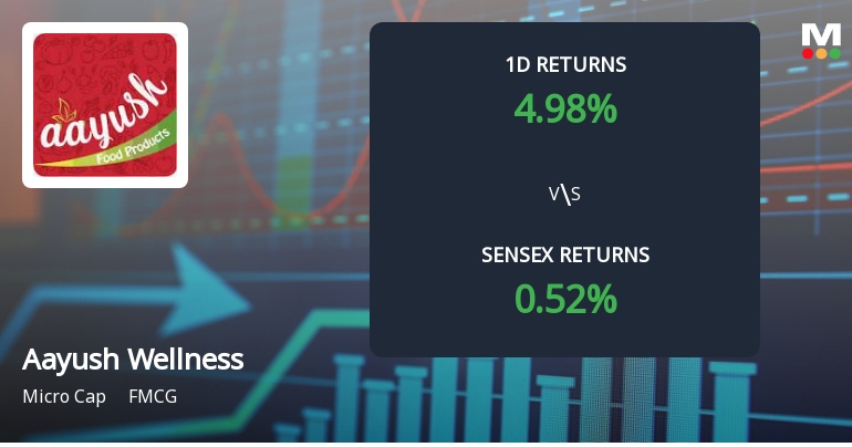 Aayush Wellness Ltd Surges 4.98% Today After Hitting New 52-Week Low of Rs. 32.81