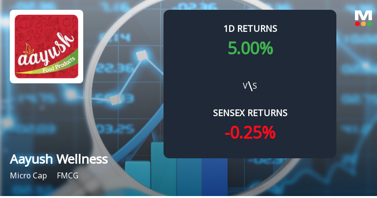 Aayush Wellness Ltd Surges 5% Today, Marking 10.23% Gains Over Two Days Amid Market Decline.
