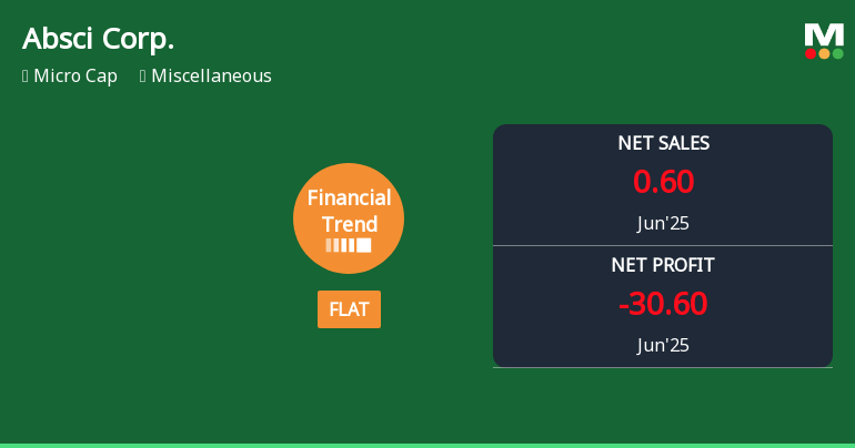 Absci Corp. Experiences Revision in Its Stock Evaluation Amid Mixed Financial Performance