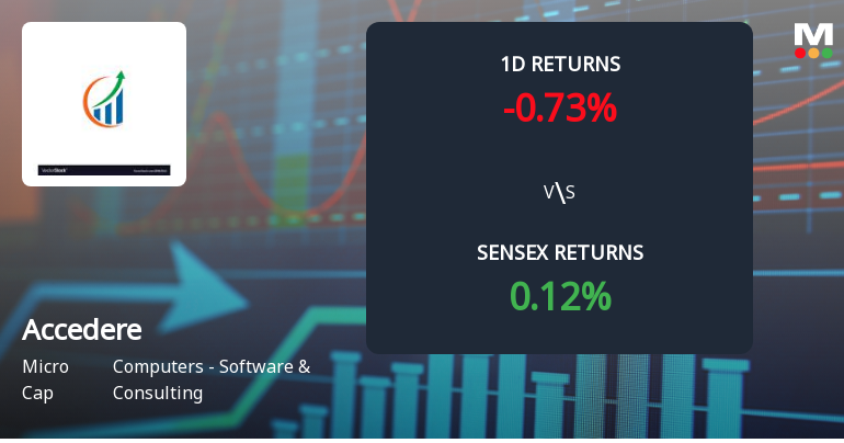 Accedere Faces Intense Selling Pressure Amid Lower Circuit Status