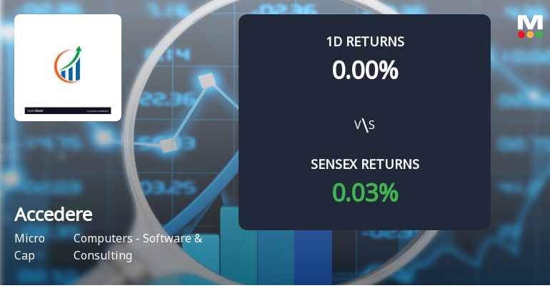 Accedere Faces Intense Selling Pressure Amidst Market Volatility
