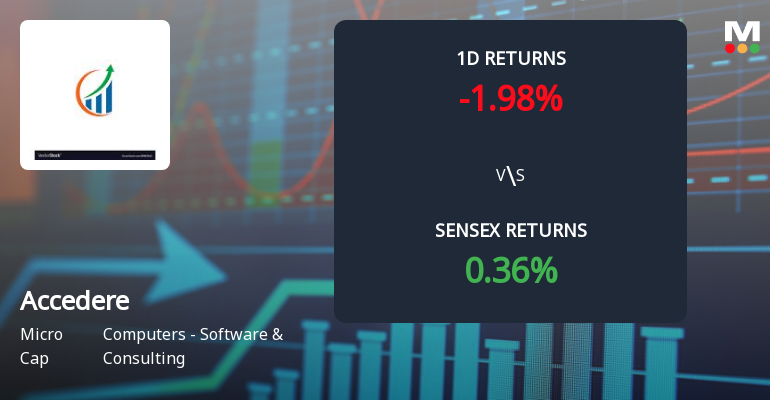 Accedere Faces Intense Selling Pressure Amid Consecutive Losses