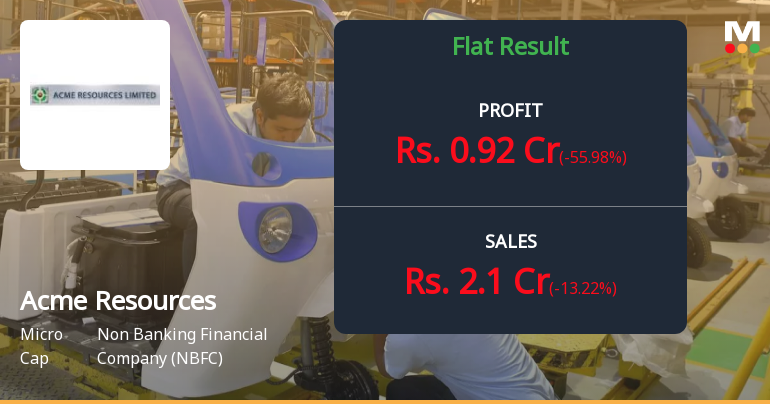 Acme Resources Q2 FY26: Profit Plunges 56% as NBFC Struggles with Margin Compression