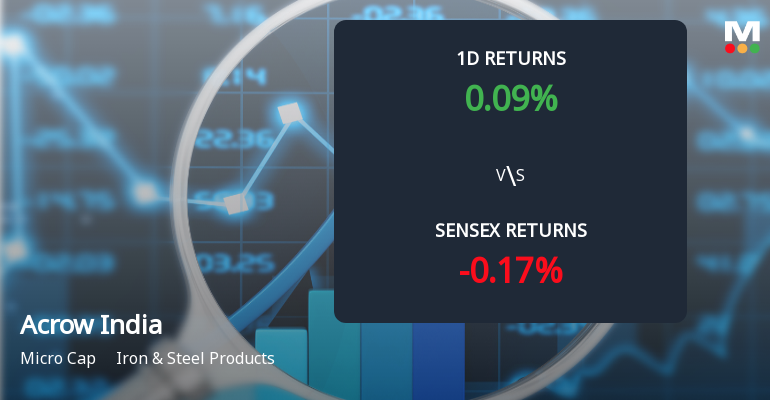 Acrow India Ltd Faces Selling Pressure Amid Year-to-Date Loss of 7.50% Despite Recent Gains