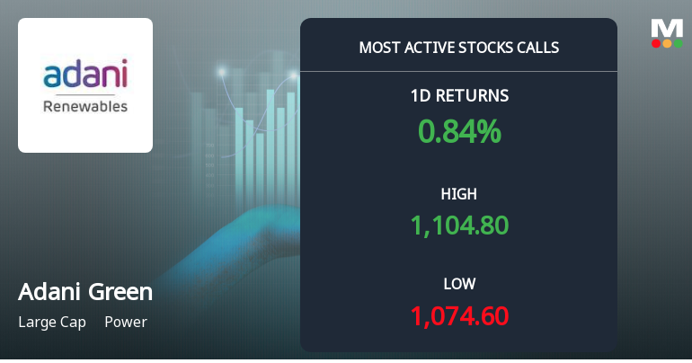 Adani Green Energy Sees 10,540 Call Contracts at Rs 1,100 Strike Price