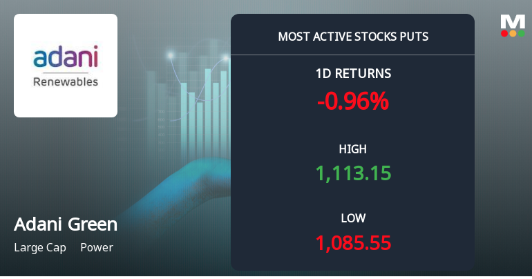 Adani Green Energy Sees 4,292 Put Contracts Traded at Rs 1,100 Strike Price