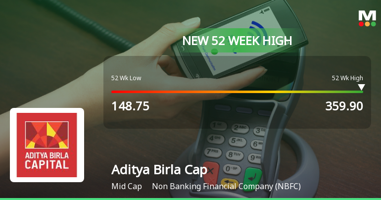 Aditya Birla Capital Hits New 52-Week High at Rs.356.25