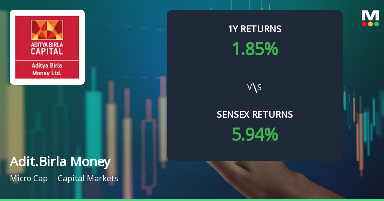 Aditya Birla Money Shows Mixed Technical Trends Amidst Market Volatility