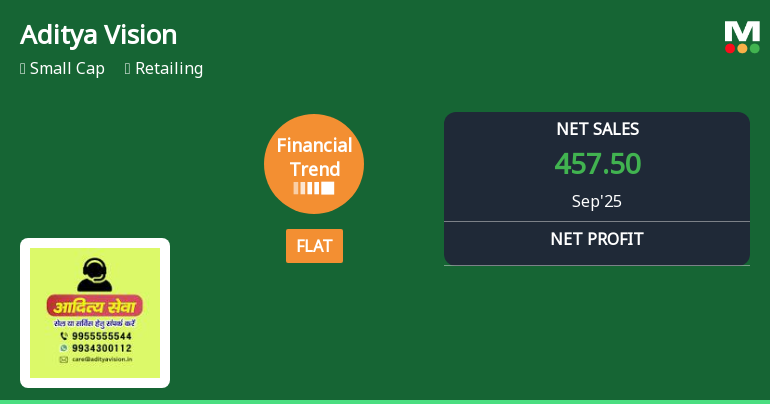 Aditya Vision Faces Rising Interest Costs Amid Strong Sales Growth and Mixed Stock Performance