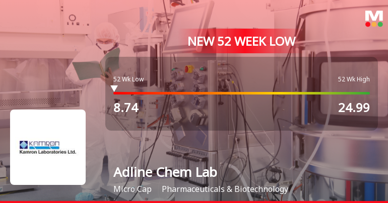 Adline Chem Lab Stock Falls to 52-Week Low of Rs.8.74 Amidst Market Rally