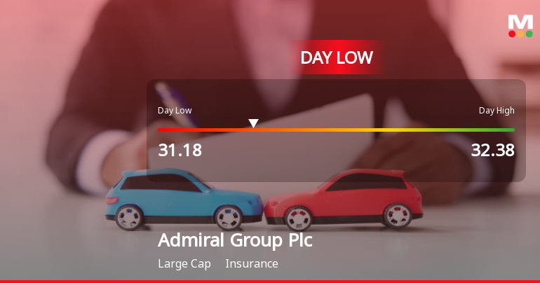 Admiral Group Shares Hit Day Low Amid Price Pressure at GBP 31.18