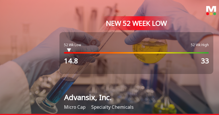 Advansix, Inc. Stock Plummets to New 52-Week Low of $14.80