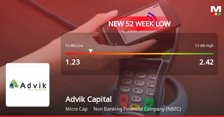 Advik Capital Hits New 52-Week Low at Rs. 1.23 Amid Ongoing Decline