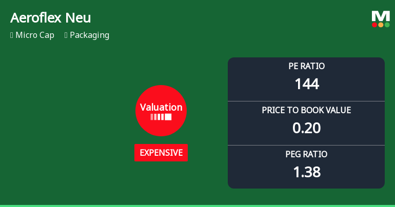 Aeroflex Neu Experiences Valuation Grade Change Amidst Competitive Packaging Sector Dynamics
