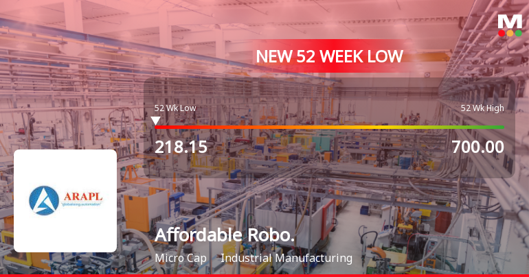 Affordable Robotic & Automation Falls to 52-Week Low of Rs.218.15