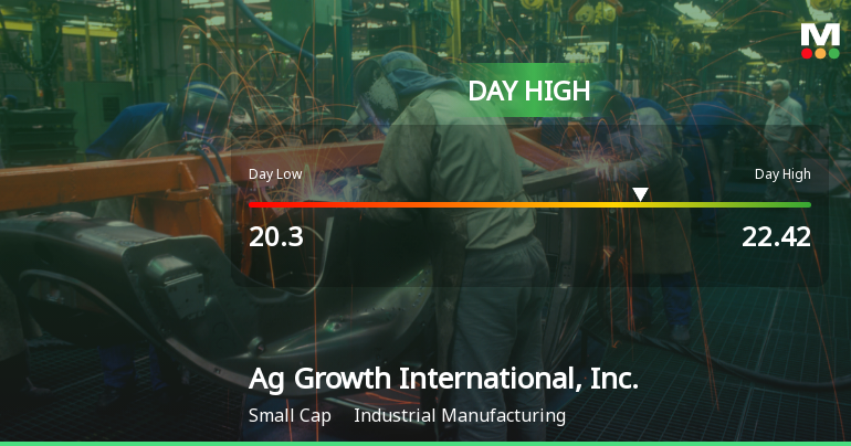Ag Growth International Hits Day High with 7.24% Surge in Stock Price