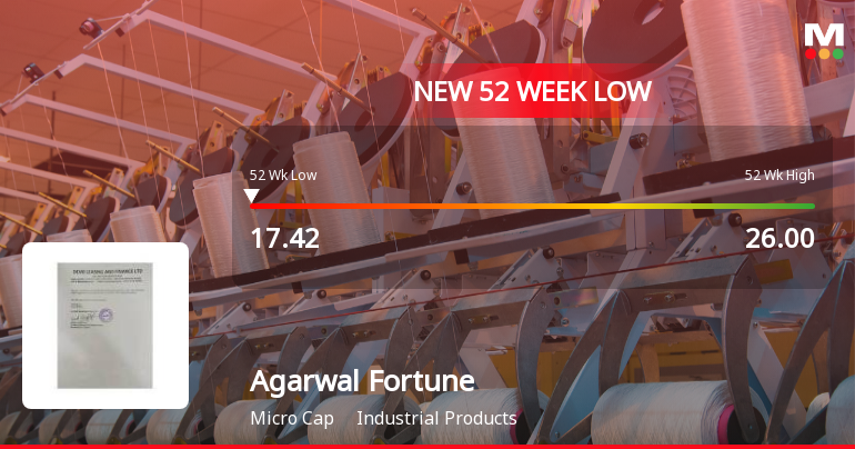 Agarwal Fortune India Stock Hits 52-Week Low at Rs.17.42 Amid Prolonged Downtrend